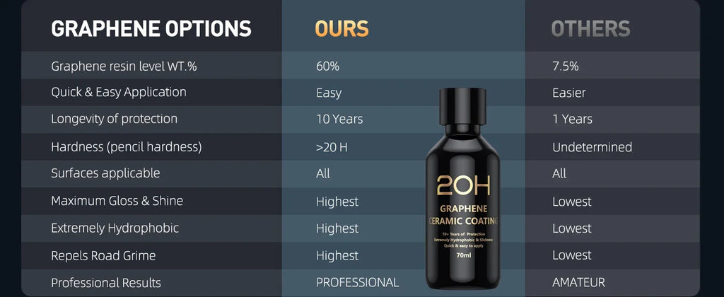 Graphene Ceramic Coating 20H/12H With Self Healing and UV Track Technology Car Detailing Professionals 10+ Years of Protection