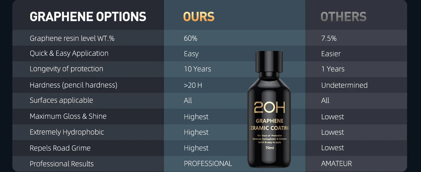Graphene Ceramic Coating 20H/12H With Self Healing and UV Track Technology Car Detailing Professionals 10+ Years of Protection